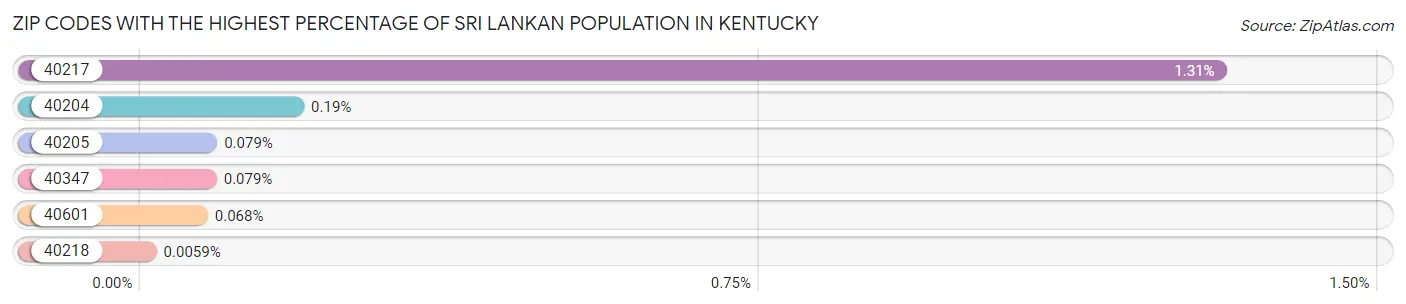 Zip Codes with the Highest Percentage of Sri Lankan Population in Kentucky Chart