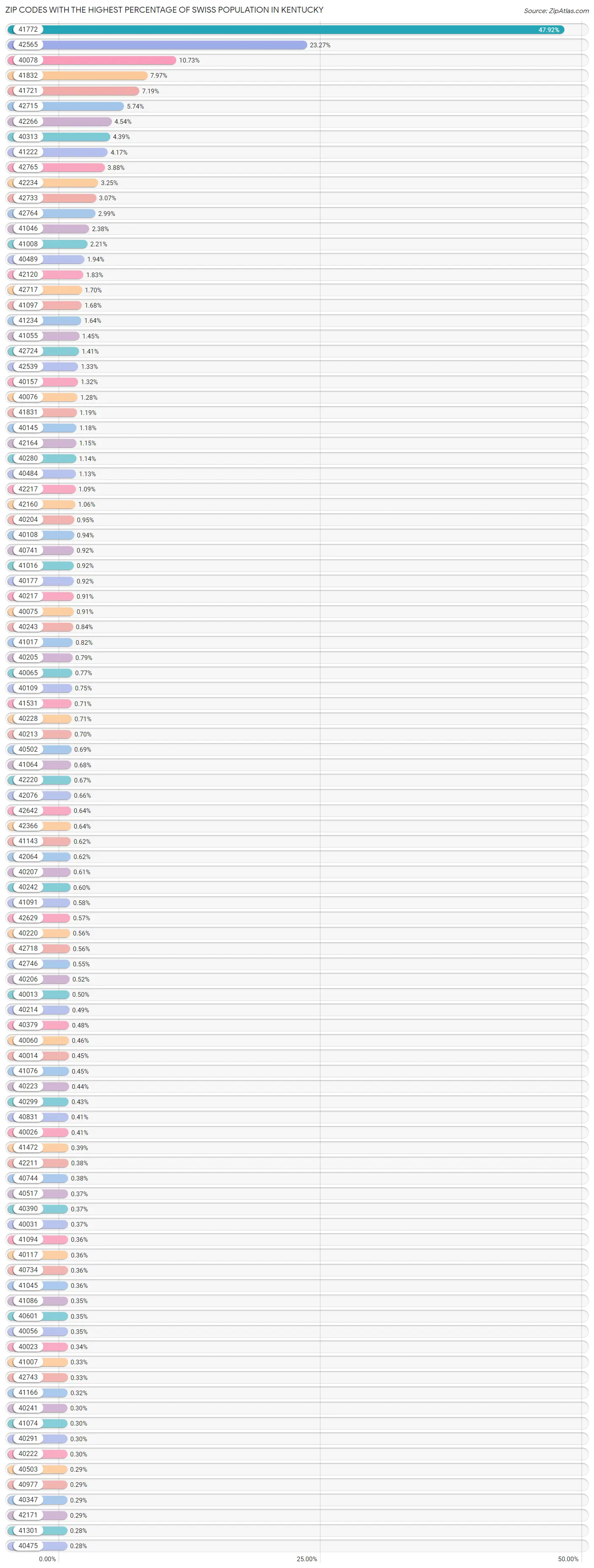 Zip Codes with the Highest Percentage of Swiss Population in Kentucky Chart