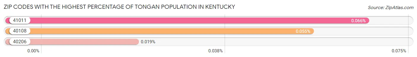 Zip Codes with the Highest Percentage of Tongan Population in Kentucky Chart