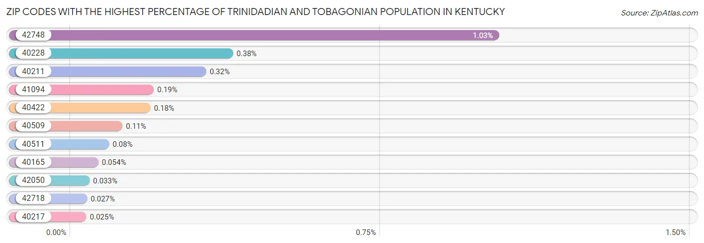 Zip Codes with the Highest Percentage of Trinidadian and Tobagonian Population in Kentucky Chart