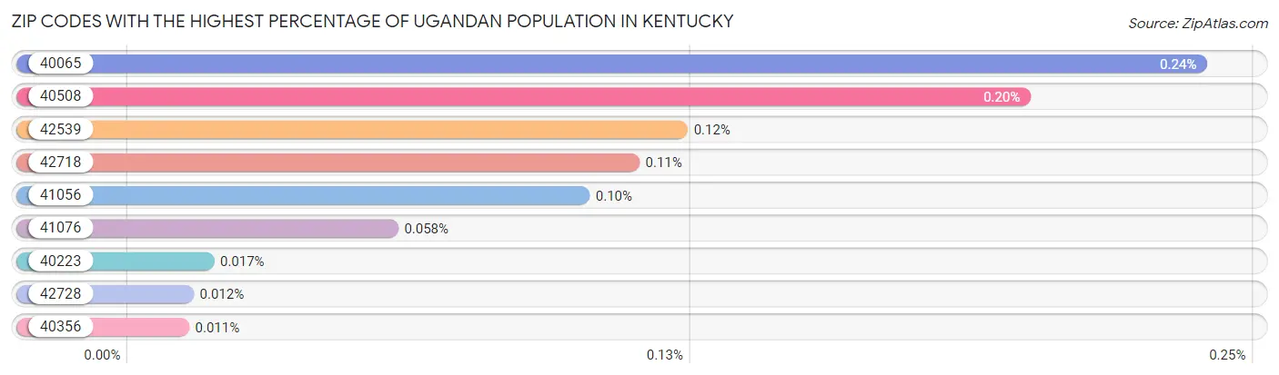 Zip Codes with the Highest Percentage of Ugandan Population in Kentucky Chart