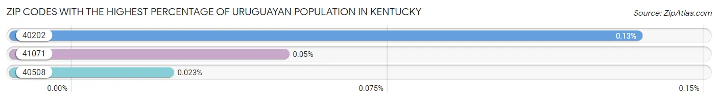 Zip Codes with the Highest Percentage of Uruguayan Population in Kentucky Chart