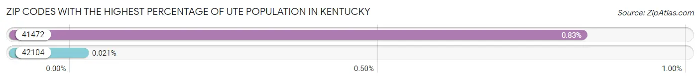 Zip Codes with the Highest Percentage of Ute Population in Kentucky Chart
