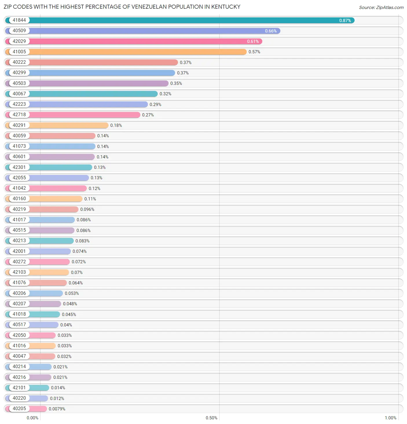Zip Codes with the Highest Percentage of Venezuelan Population in Kentucky Chart