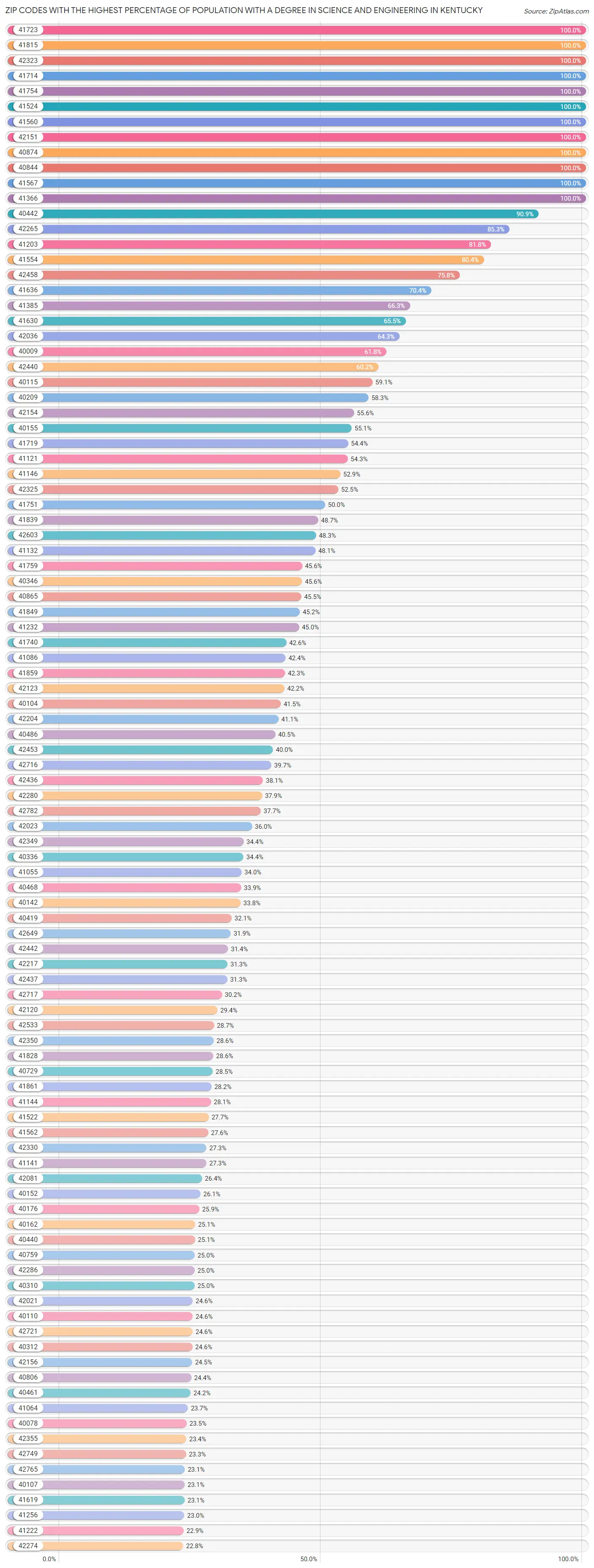 Zip Codes with the Highest Percentage of Population with a Degree in Science and Engineering in Kentucky Chart