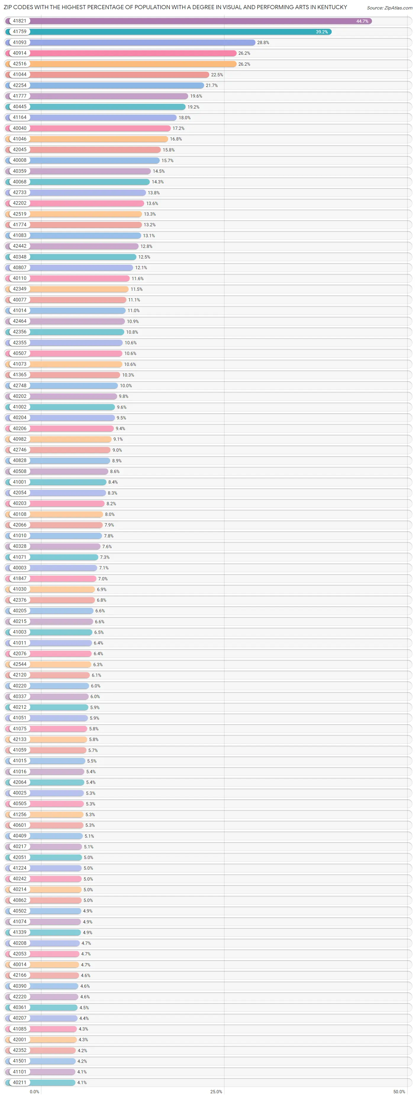 Zip Codes with the Highest Percentage of Population with a Degree in Visual and Performing Arts in Kentucky Chart