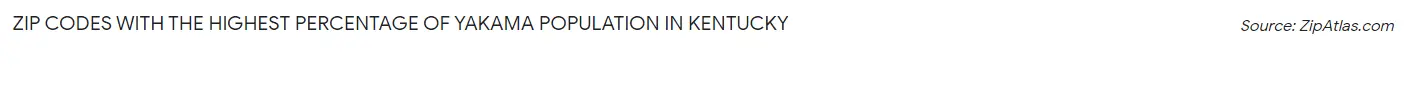 Zip Codes with the Highest Percentage of Yakama Population in Kentucky Chart