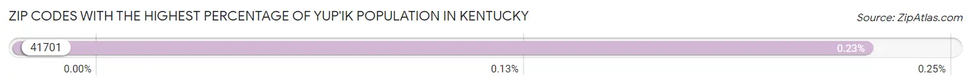 Zip Codes with the Highest Percentage of Yup'ik Population in Kentucky Chart
