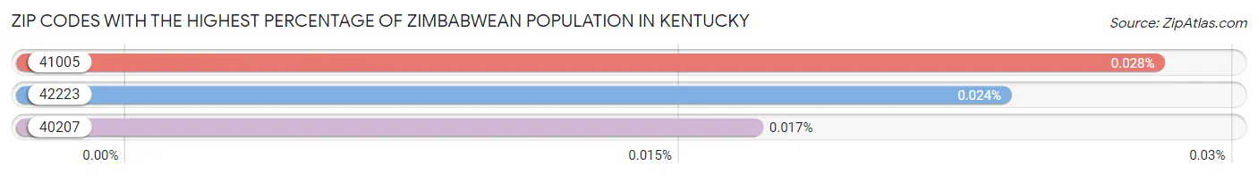 Zip Codes with the Highest Percentage of Zimbabwean Population in Kentucky Chart