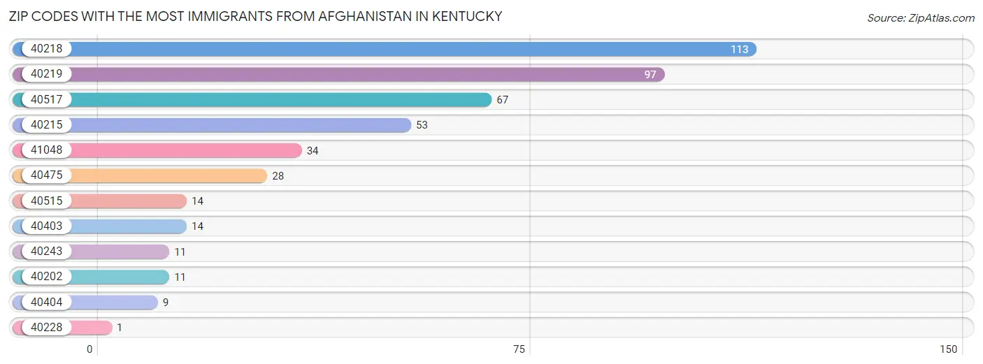 Zip Codes with the Most Immigrants from Afghanistan in Kentucky Chart