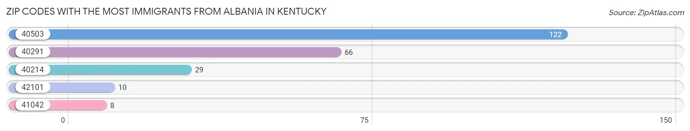 Zip Codes with the Most Immigrants from Albania in Kentucky Chart