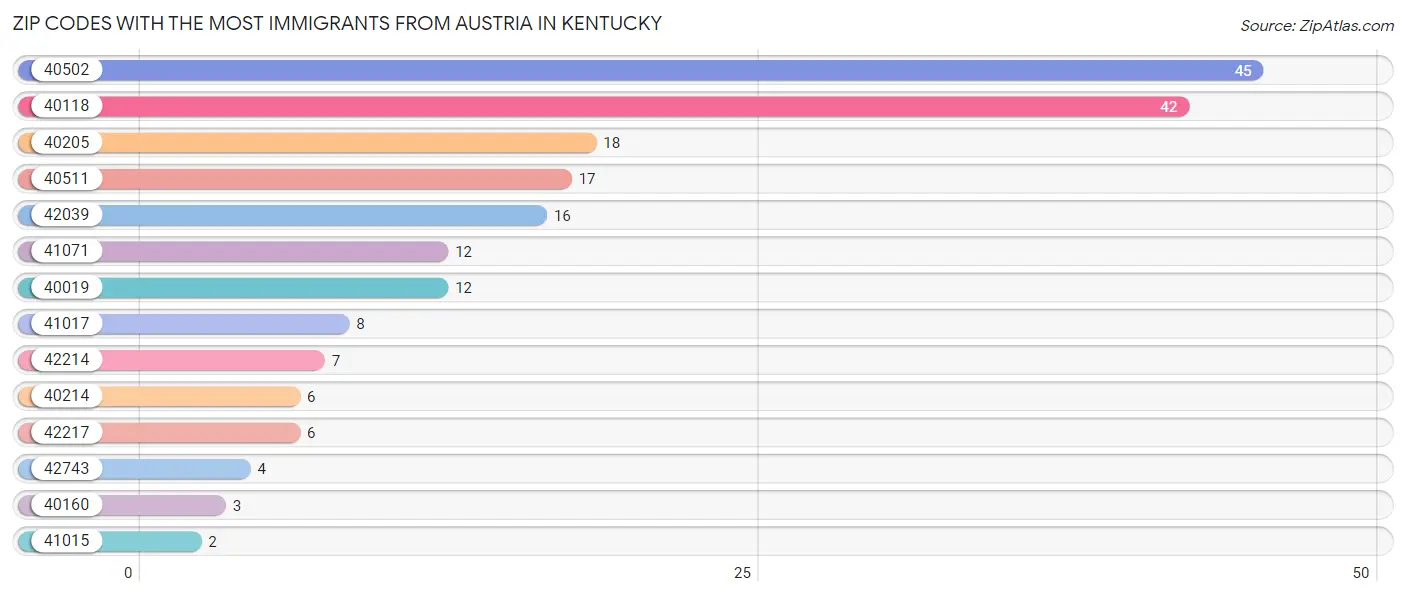 Zip Codes with the Most Immigrants from Austria in Kentucky Chart