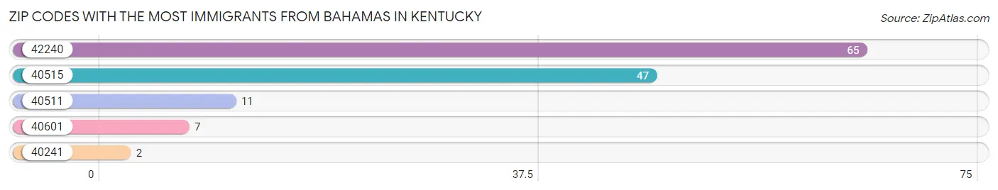 Zip Codes with the Most Immigrants from Bahamas in Kentucky Chart