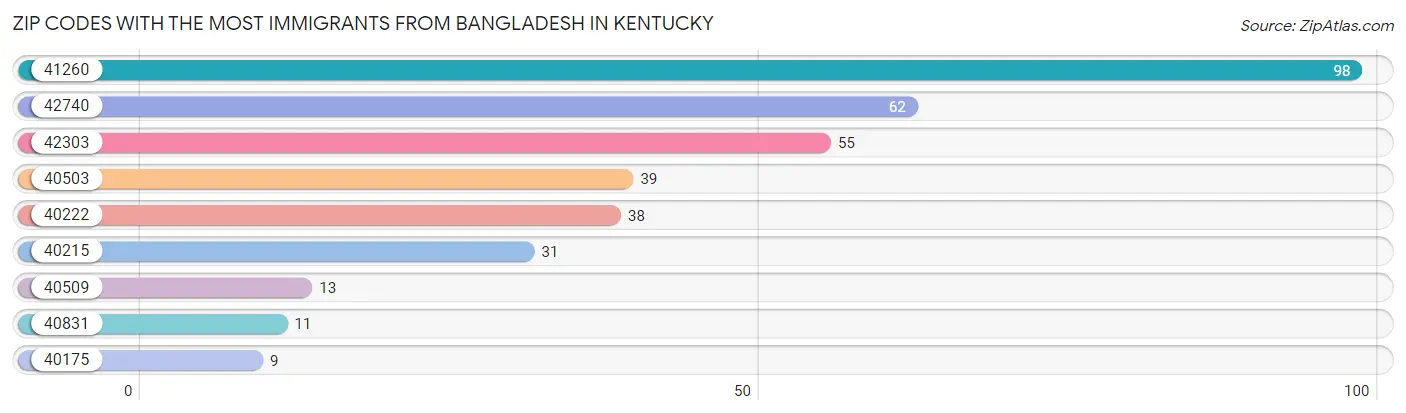 Zip Codes with the Most Immigrants from Bangladesh in Kentucky Chart