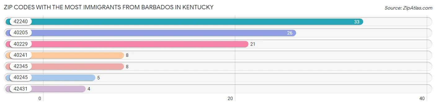 Zip Codes with the Most Immigrants from Barbados in Kentucky Chart