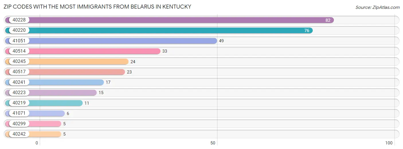 Zip Codes with the Most Immigrants from Belarus in Kentucky Chart