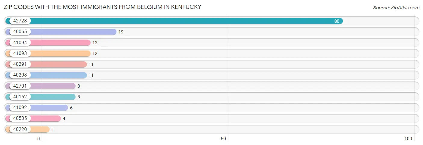 Zip Codes with the Most Immigrants from Belgium in Kentucky Chart