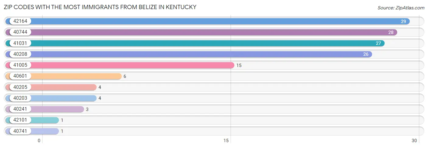 Zip Codes with the Most Immigrants from Belize in Kentucky Chart