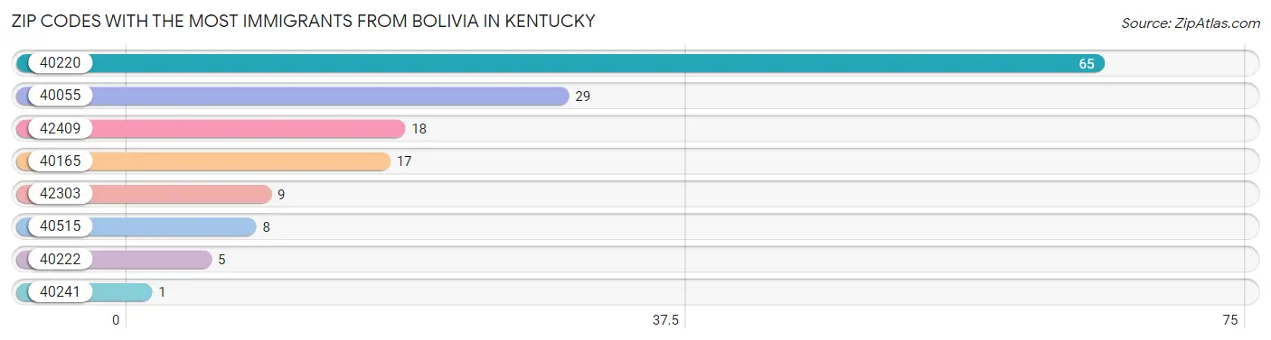 Zip Codes with the Most Immigrants from Bolivia in Kentucky Chart