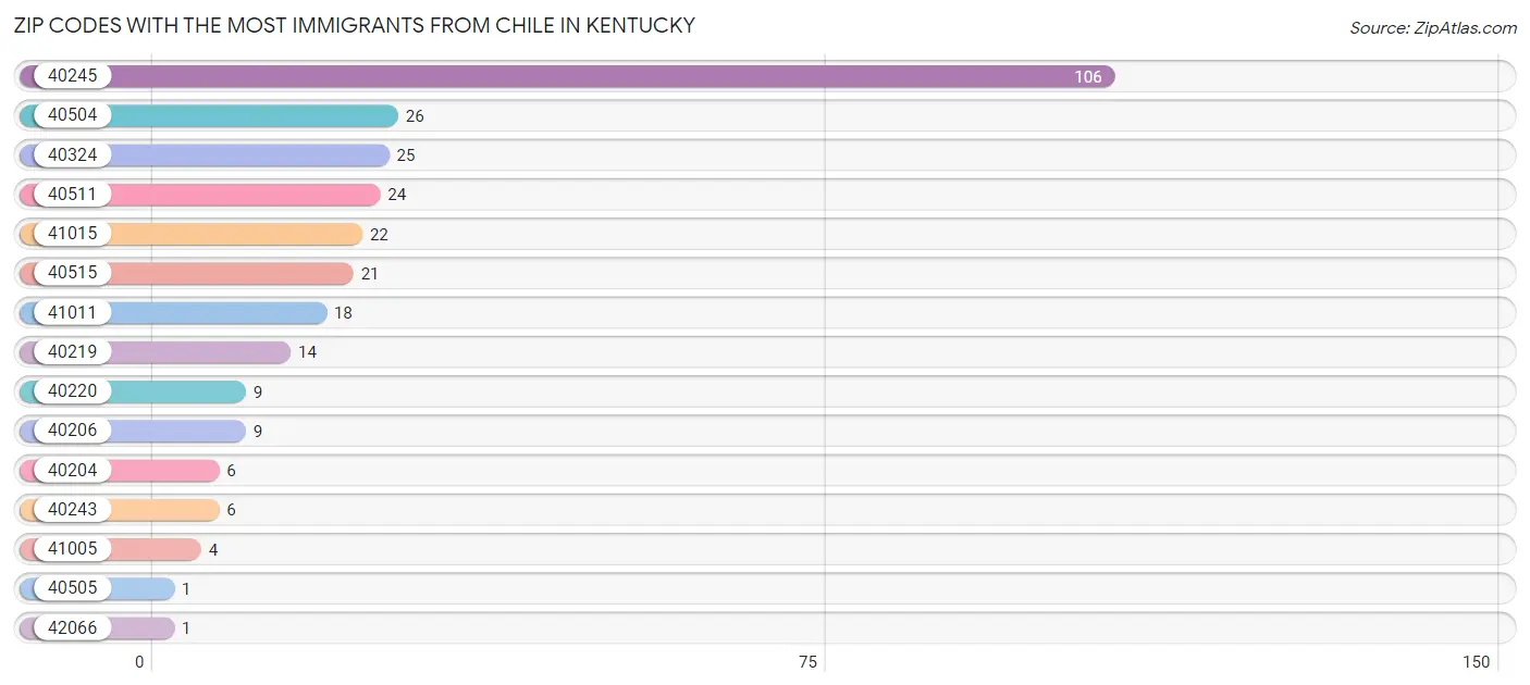 Zip Codes with the Most Immigrants from Chile in Kentucky Chart