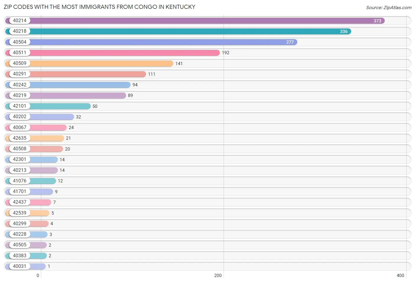 Zip Codes with the Most Immigrants from Congo in Kentucky Chart