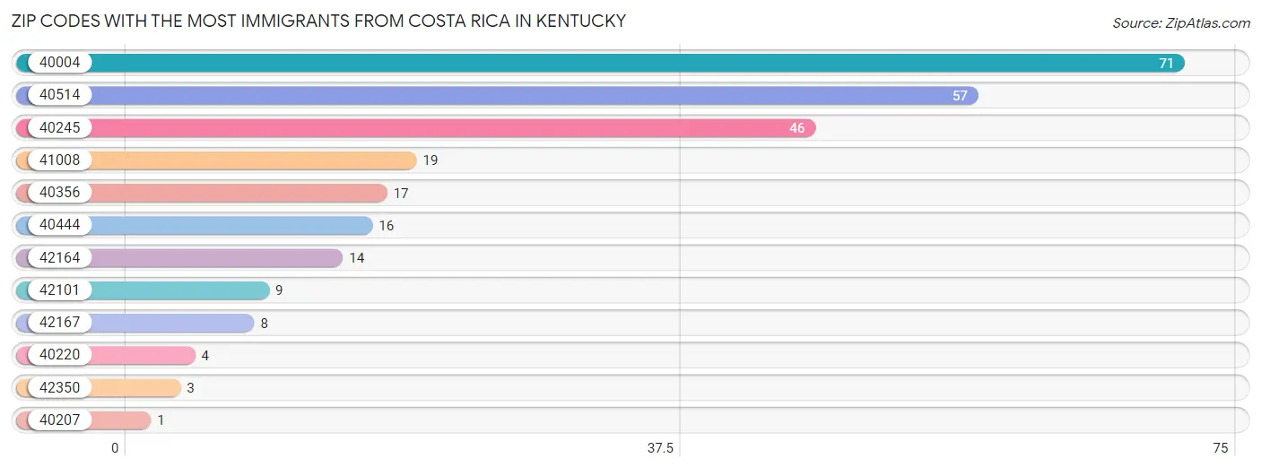 Zip Codes with the Most Immigrants from Costa Rica in Kentucky Chart