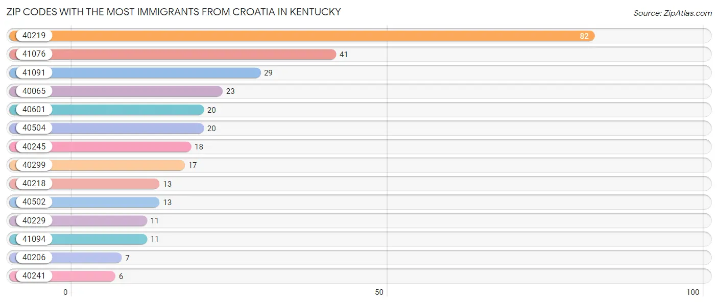 Zip Codes with the Most Immigrants from Croatia in Kentucky Chart