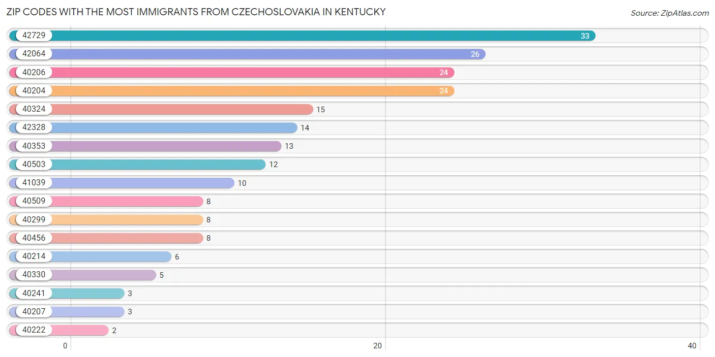 Zip Codes with the Most Immigrants from Czechoslovakia in Kentucky Chart