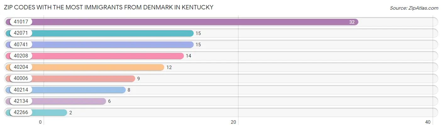 Zip Codes with the Most Immigrants from Denmark in Kentucky Chart