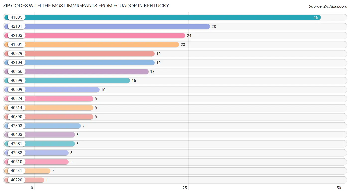 Zip Codes with the Most Immigrants from Ecuador in Kentucky Chart