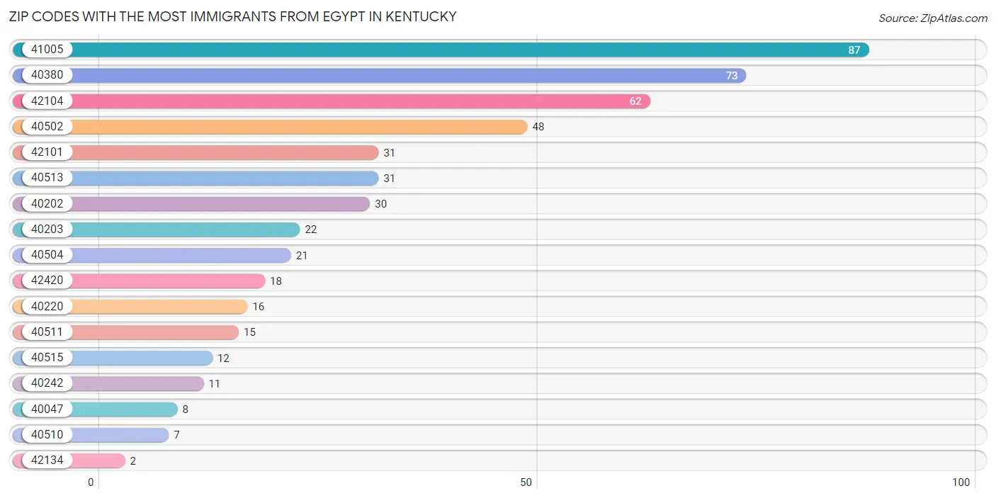 Zip Codes with the Most Immigrants from Egypt in Kentucky Chart