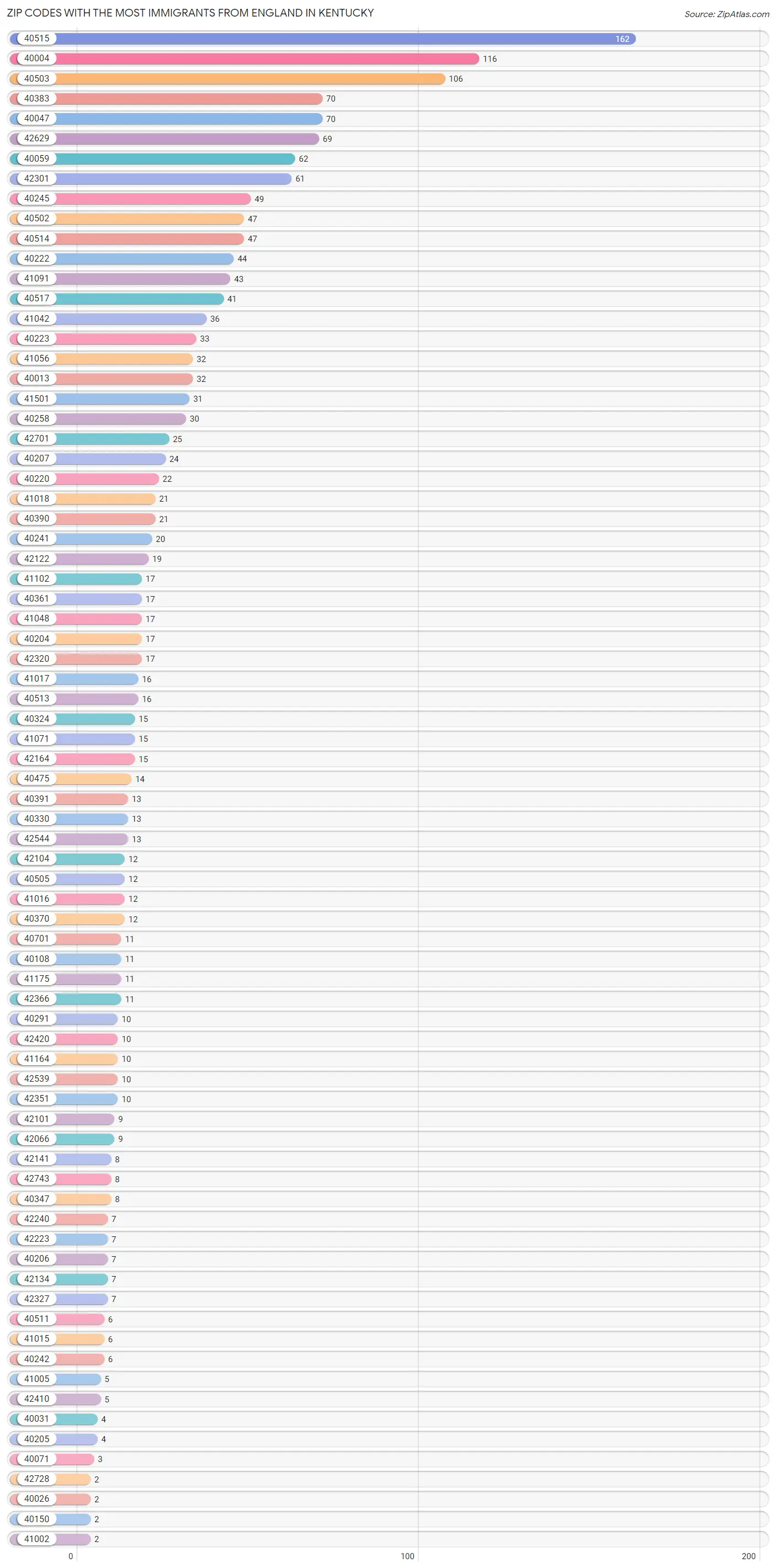 Zip Codes with the Most Immigrants from England in Kentucky Chart