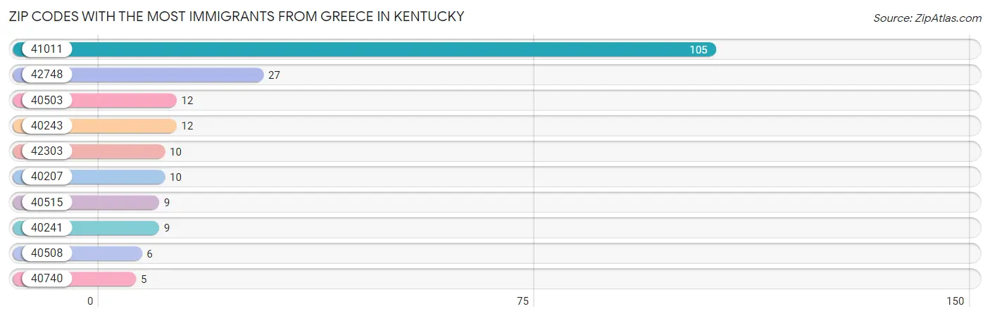 Zip Codes with the Most Immigrants from Greece in Kentucky Chart