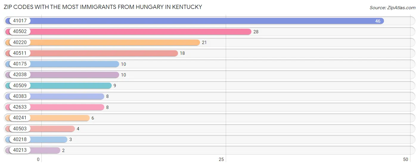 Zip Codes with the Most Immigrants from Hungary in Kentucky Chart