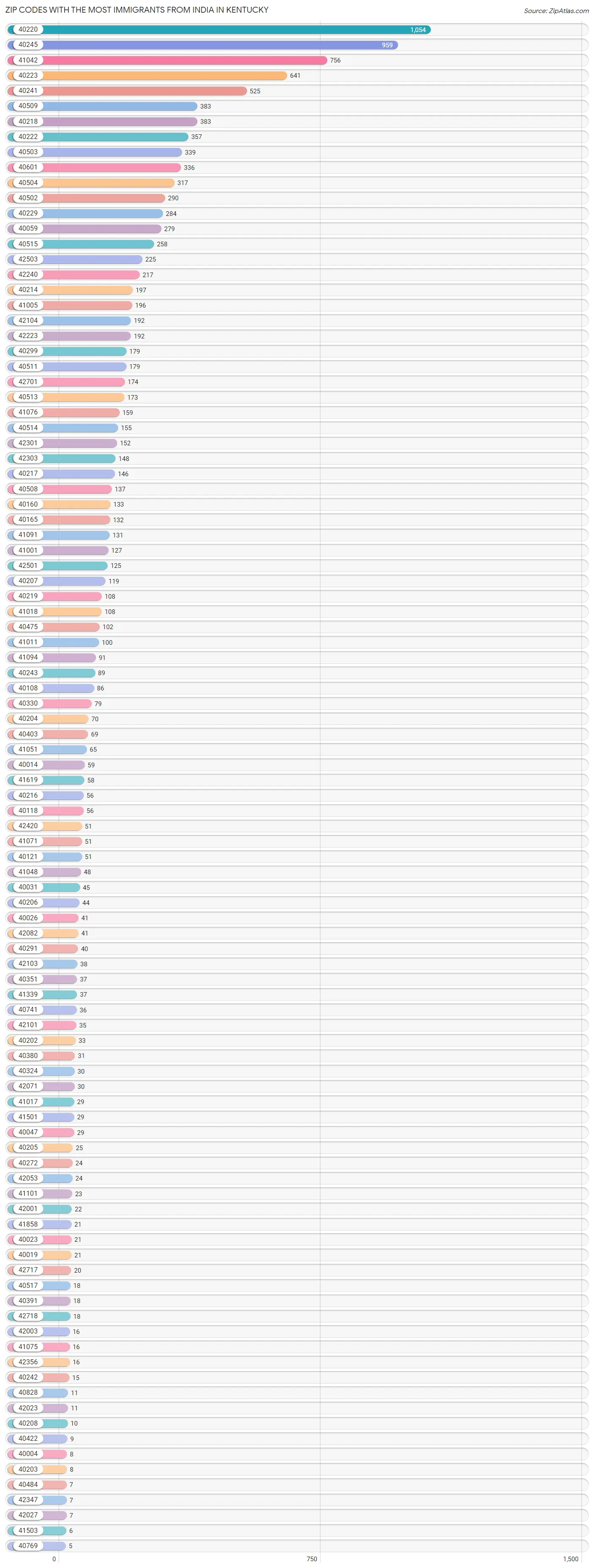 Zip Codes with the Most Immigrants from India in Kentucky Chart