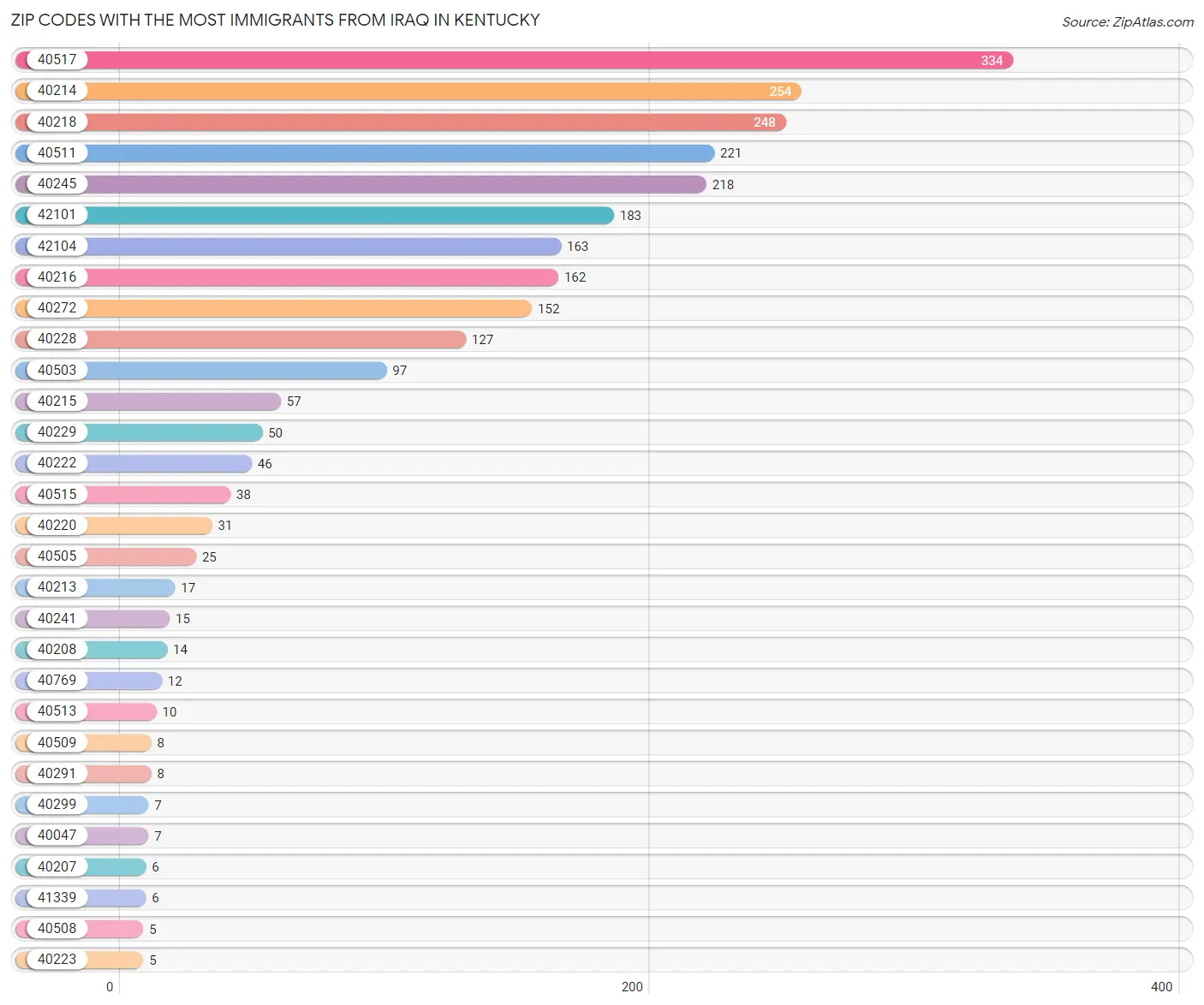 Zip Codes with the Most Immigrants from Iraq in Kentucky Chart