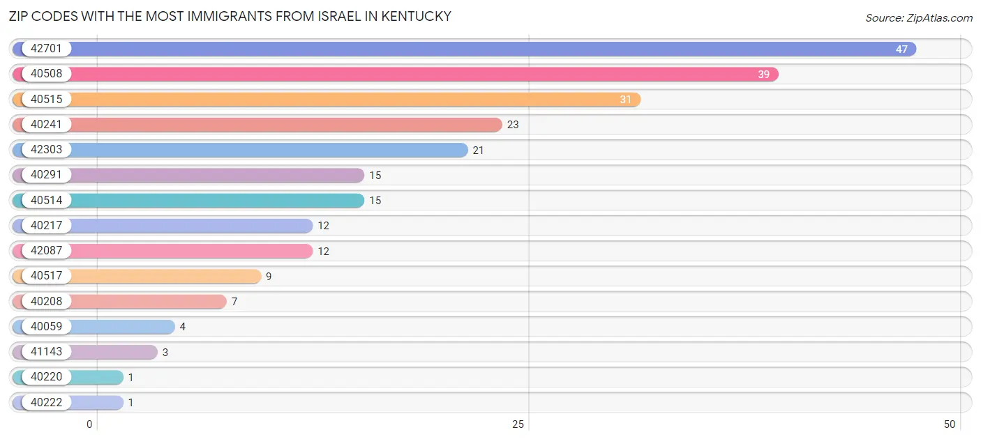 Zip Codes with the Most Immigrants from Israel in Kentucky Chart