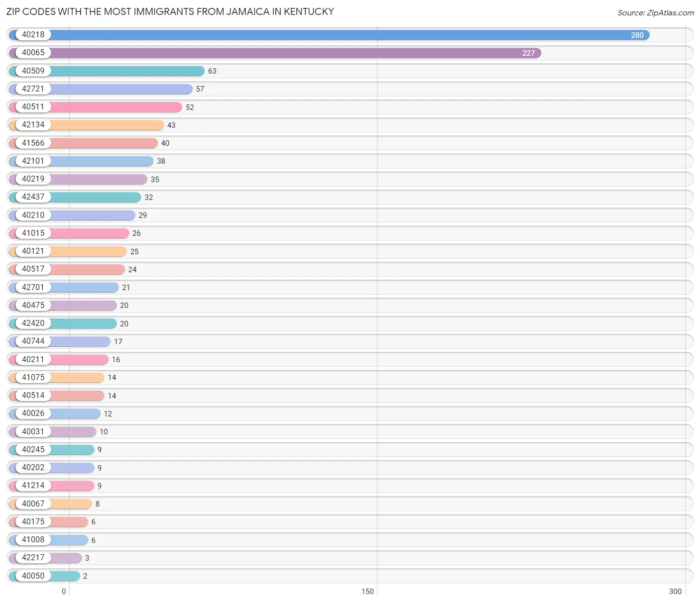 Zip Codes with the Most Immigrants from Jamaica in Kentucky Chart