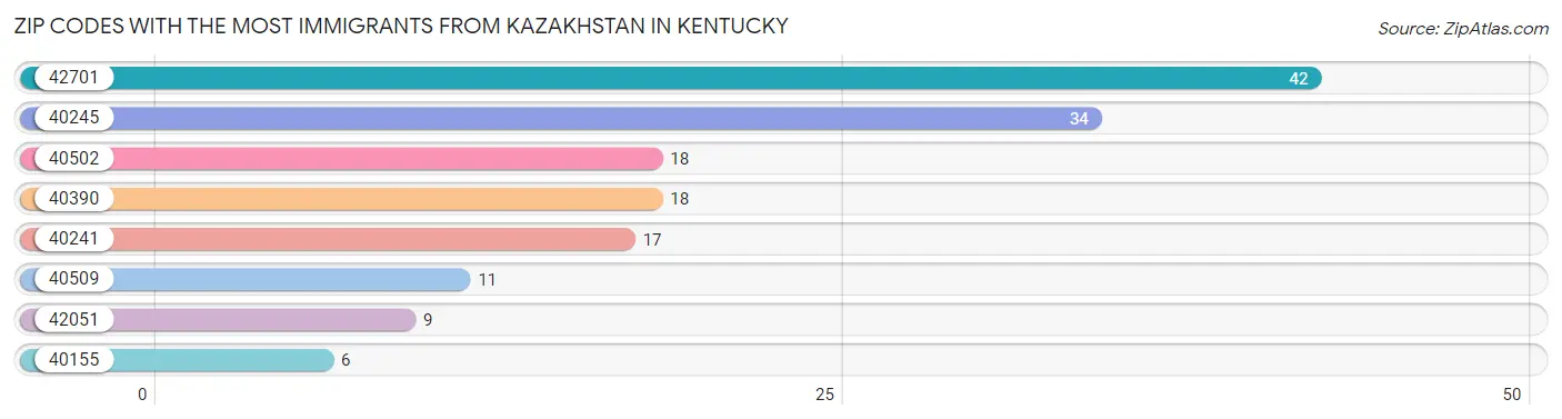 Zip Codes with the Most Immigrants from Kazakhstan in Kentucky Chart