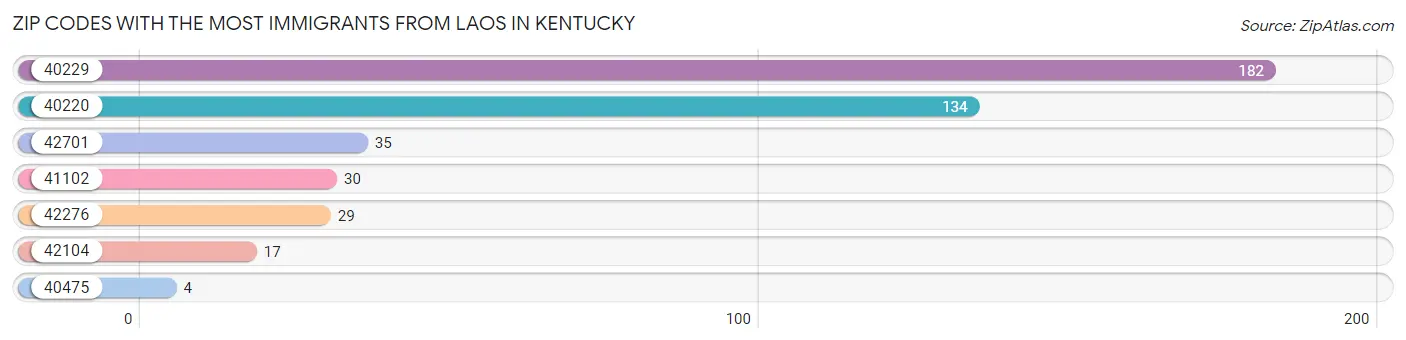 Zip Codes with the Most Immigrants from Laos in Kentucky Chart