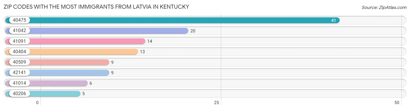 Zip Codes with the Most Immigrants from Latvia in Kentucky Chart
