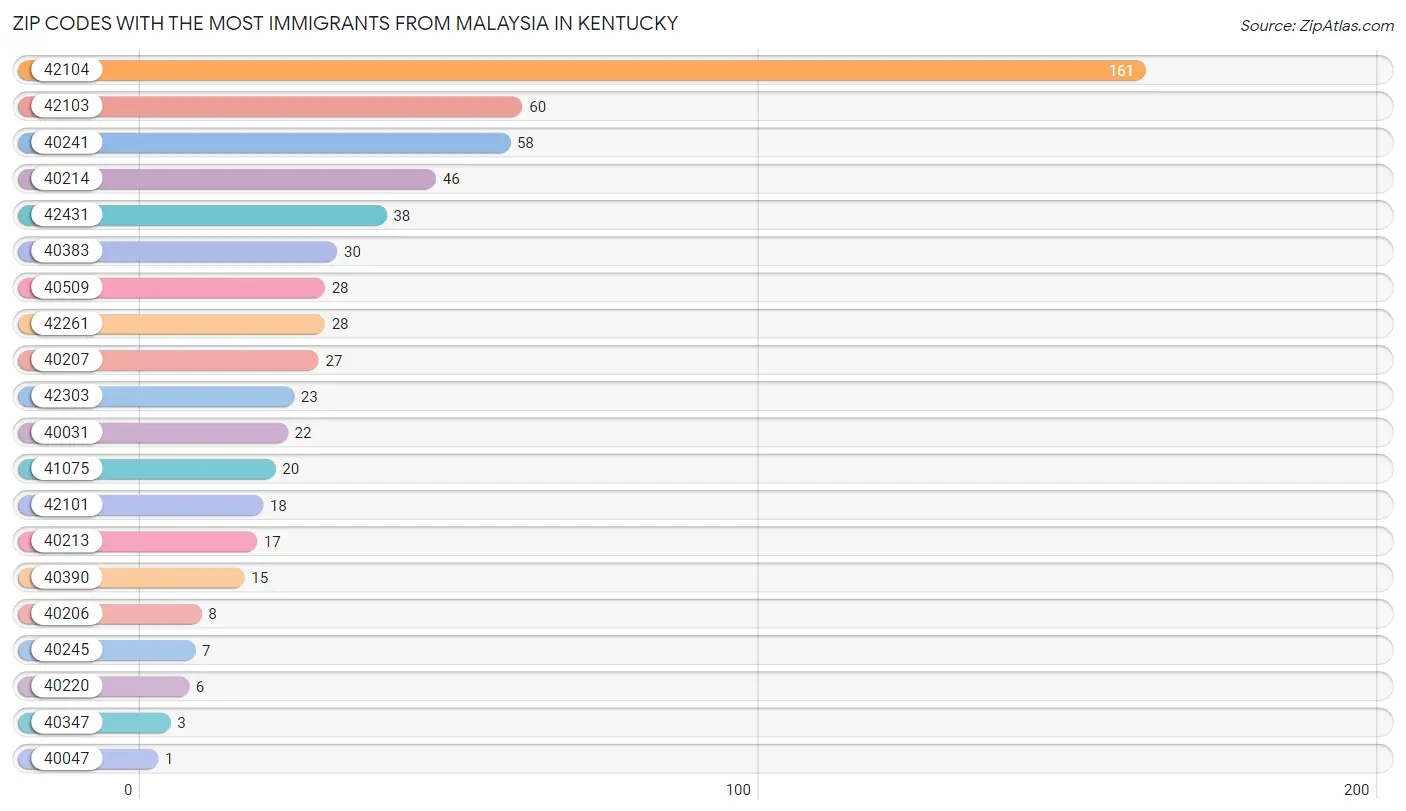 Zip Codes with the Most Immigrants from Malaysia in Kentucky Chart
