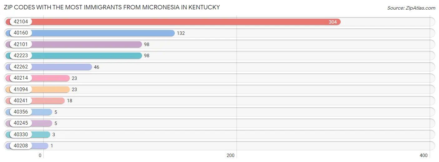 Zip Codes with the Most Immigrants from Micronesia in Kentucky Chart
