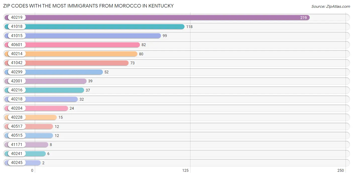 Zip Codes with the Most Immigrants from Morocco in Kentucky Chart