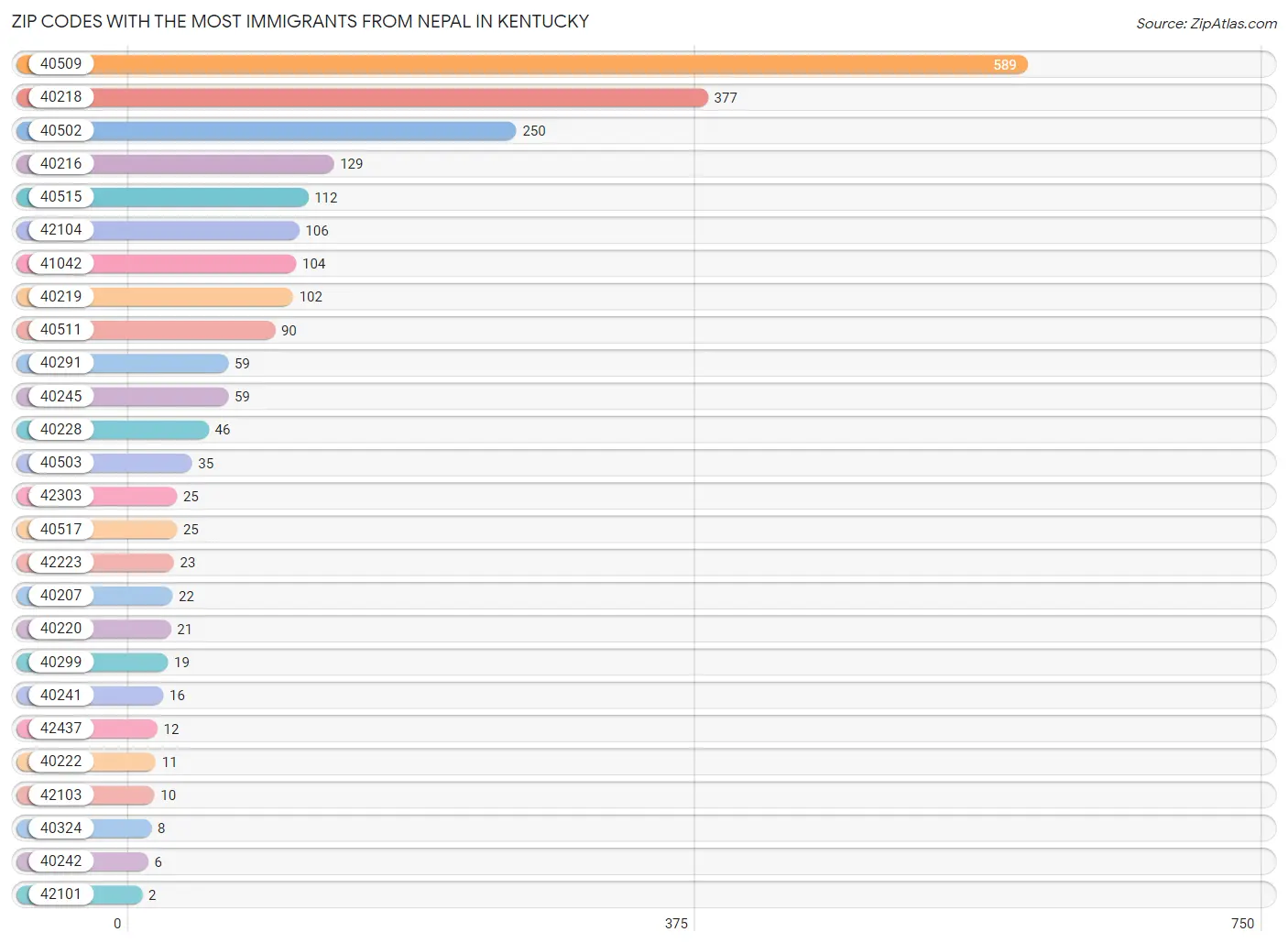 Zip Codes with the Most Immigrants from Nepal in Kentucky Chart