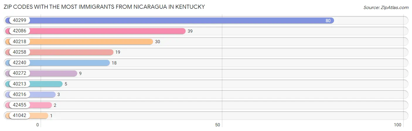 Zip Codes with the Most Immigrants from Nicaragua in Kentucky Chart