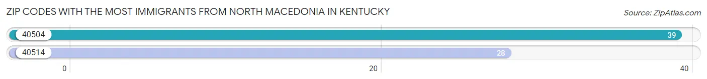 Zip Codes with the Most Immigrants from North Macedonia in Kentucky Chart