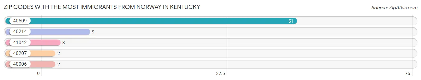 Zip Codes with the Most Immigrants from Norway in Kentucky Chart