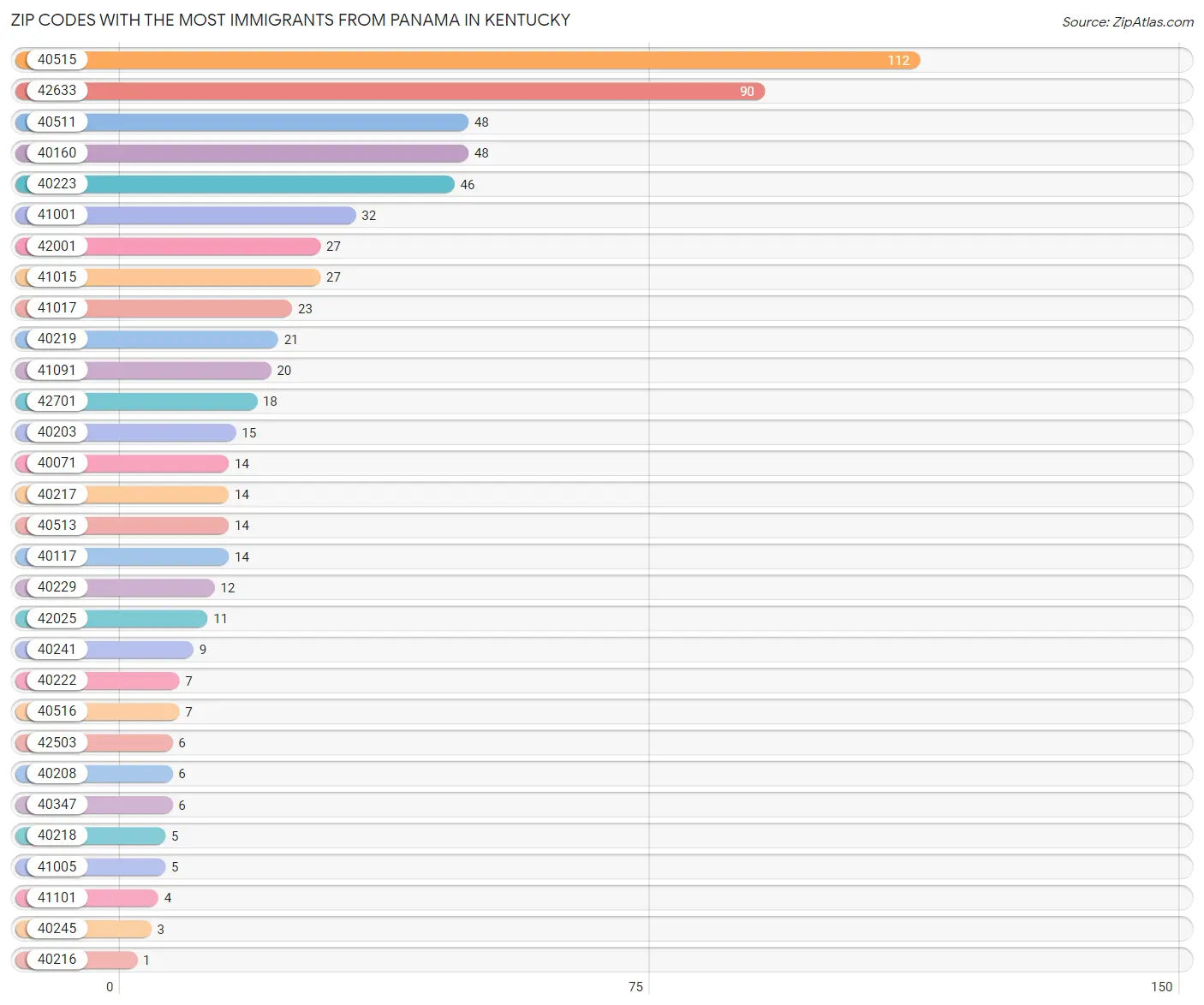 Zip Codes with the Most Immigrants from Panama in Kentucky Chart