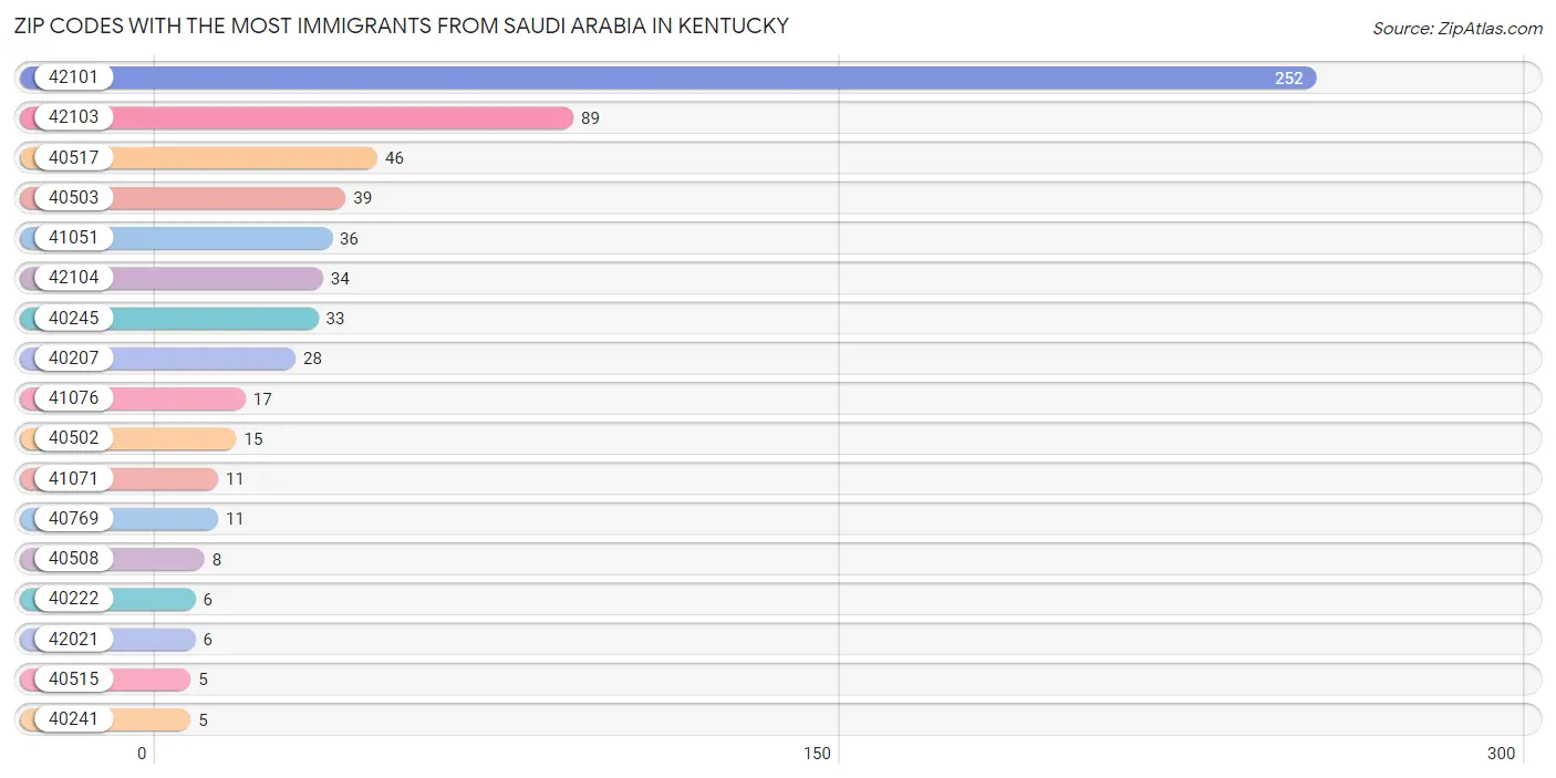 Zip Codes with the Most Immigrants from Saudi Arabia in Kentucky Chart